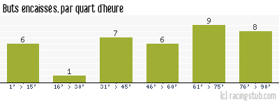 Buts encaissés par quart d'heure, par Lille - 1990/1991 - Division 1