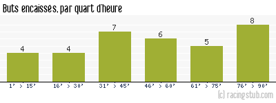 Buts encaissés par quart d'heure, par Lille - 1991/1992 - Division 1
