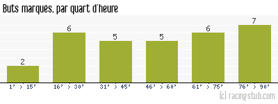 Buts marqués par quart d'heure, par Lille - 1991/1992 - Division 1