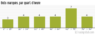 Buts marqués par quart d'heure, par Lille - 1992/1993 - Division 1