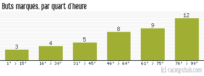 Buts marqués par quart d'heure, par Lille - 1993/1994 - Division 1