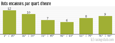 Buts encaissés par quart d'heure, par Lille - 1993/1994 - Matchs officiels