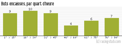 Buts encaissés par quart d'heure, par Lille - 1994/1995 - Matchs officiels