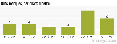 Buts marqués par quart d'heure, par Lille - 1994/1995 - Matchs officiels