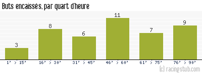 Buts encaissés par quart d'heure, par Lille - 2002/2003 - Ligue 1