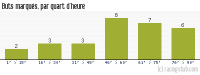 Buts marqués par quart d'heure, par Lille - 2002/2003 - Ligue 1