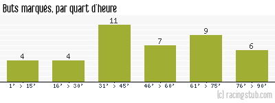 Buts marqués par quart d'heure, par Lille - 2003/2004 - Ligue 1