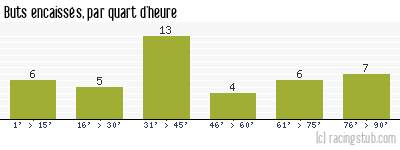 Buts encaissés par quart d'heure, par Lille - 2003/2004 - Tous les matchs