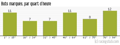 Buts marqués par quart d'heure, par Lille - 2005/2006 - Ligue 1