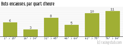 Buts encaissés par quart d'heure, par Lille - 2006/2007 - Ligue 1
