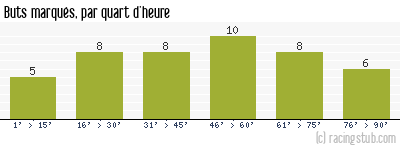 Buts marqués par quart d'heure, par Lille - 2006/2007 - Ligue 1