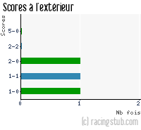 Scores à l'extérieur de Lille II - 2006/2007 - CFA (A)