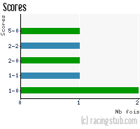 Scores de Lille II - 2006/2007 - CFA (A)