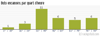 Buts encaissés par quart d'heure, par Lille - 2007/2008 - Ligue 1
