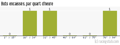 Buts encaissés par quart d'heure, par Lille - 2008/2009 - Coupe de France