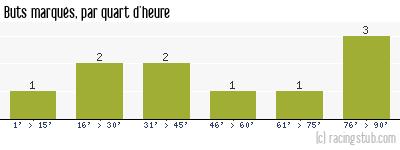 Buts marqués par quart d'heure, par Lille - 2008/2009 - Coupe de France