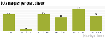 Buts marqués par quart d'heure, par Lille - 2008/2009 - Ligue 1