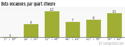 Buts encaissés par quart d'heure, par Lille - 2008/2009 - Matchs officiels