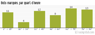 Buts marqués par quart d'heure, par Lille - 2008/2009 - Matchs officiels