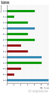 Scores de Lille - 2008/2009 - Matchs officiels