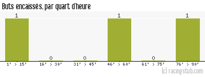 Buts encaissés par quart d'heure, par Lille - 2009/2010 - Coupe de la Ligue