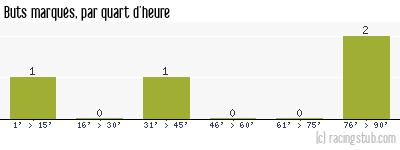 Buts marqués par quart d'heure, par Lille - 2009/2010 - Coupe de la Ligue