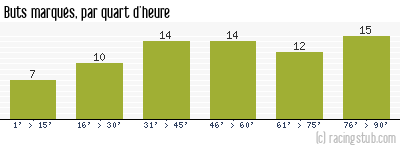 Buts marqués par quart d'heure, par Lille - 2009/2010 - Ligue 1