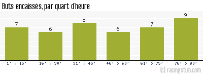 Buts encaissés par quart d'heure, par Lille - 2009/2010 - Tous les matchs
