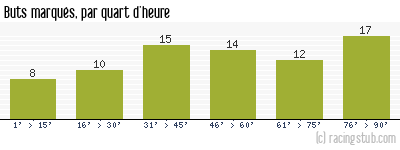 Buts marqués par quart d'heure, par Lille - 2009/2010 - Tous les matchs