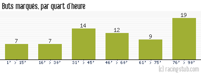 Buts marqués par quart d'heure, par Lille - 2010/2011 - Ligue 1