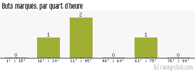 Buts marqués par quart d'heure, par Lille - 2011/2012 - Coupe de la Ligue