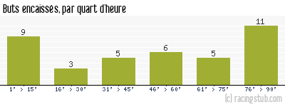 Buts encaissés par quart d'heure, par Lille - 2011/2012 - Ligue 1