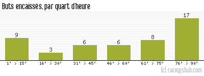 Buts encaissés par quart d'heure, par Lille - 2011/2012 - Tous les matchs