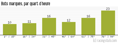 Buts marqués par quart d'heure, par Lille - 2011/2012 - Tous les matchs