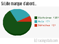 Si Lille marque d'abord - 2011/2012 - Tous les matchs