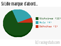 Si Lille marque d'abord - 2011/2012 - Matchs officiels