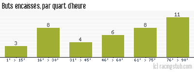 Buts encaissés par quart d'heure, par Lille - 2012/2013 - Ligue 1