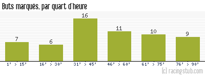 Buts marqués par quart d'heure, par Lille - 2012/2013 - Ligue 1