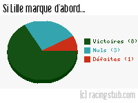 Si Lille marque d'abord - 2012/2013 - Ligue 1
