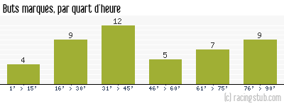 Buts marqués par quart d'heure, par Lille - 2013/2014 - Ligue 1
