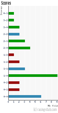 Scores de Lille - 2013/2014 - Ligue 1
