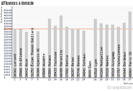 Affluences à domicile de Lille - 2013/2014 - Tous les matchs