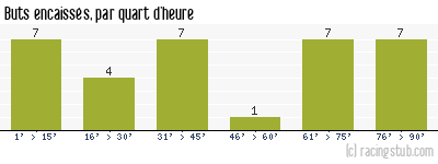 Buts encaissés par quart d'heure, par Lille - 2013/2014 - Tous les matchs