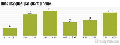 Buts marqués par quart d'heure, par Lille - 2013/2014 - Tous les matchs