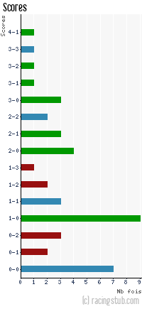 Scores de Lille - 2013/2014 - Tous les matchs