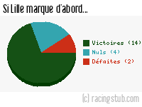 Si Lille marque d'abord - 2014/2015 - Ligue 1