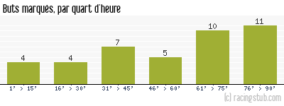 Buts marqués par quart d'heure, par Lille - 2017/2018 - Ligue 1