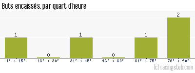 Buts encaissés par quart d'heure, par Aix-en-Provence - 1957/1958 - Division 2