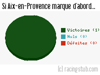 Si Aix-en-Provence marque d'abord - 1960/1961 - Division 2