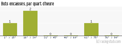 Buts encaissés par quart d'heure, par Aix-en-Provence - 1971/1972 - Tous les matchs
